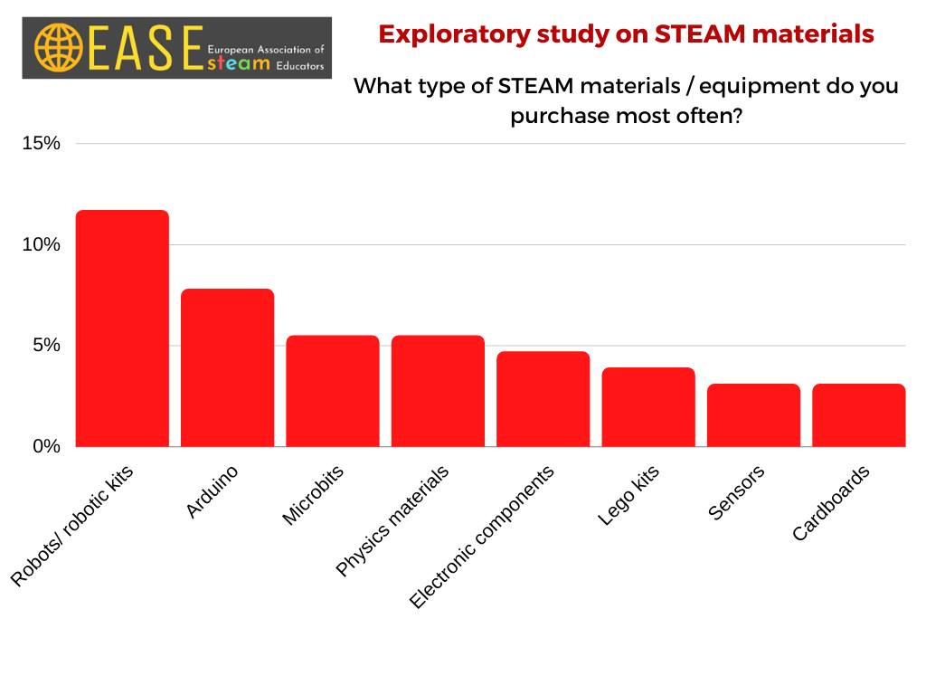 Exploratory study on STEAM materials- findings [3]