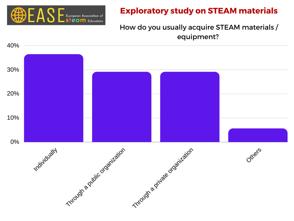 Exploratory study on STEAM materials- findings [2]