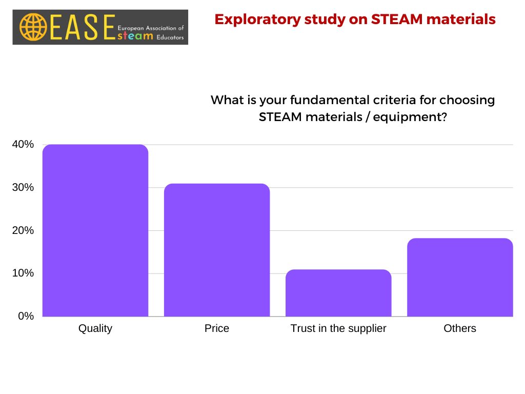 Exploratory study on STEAM materials- findings [4]