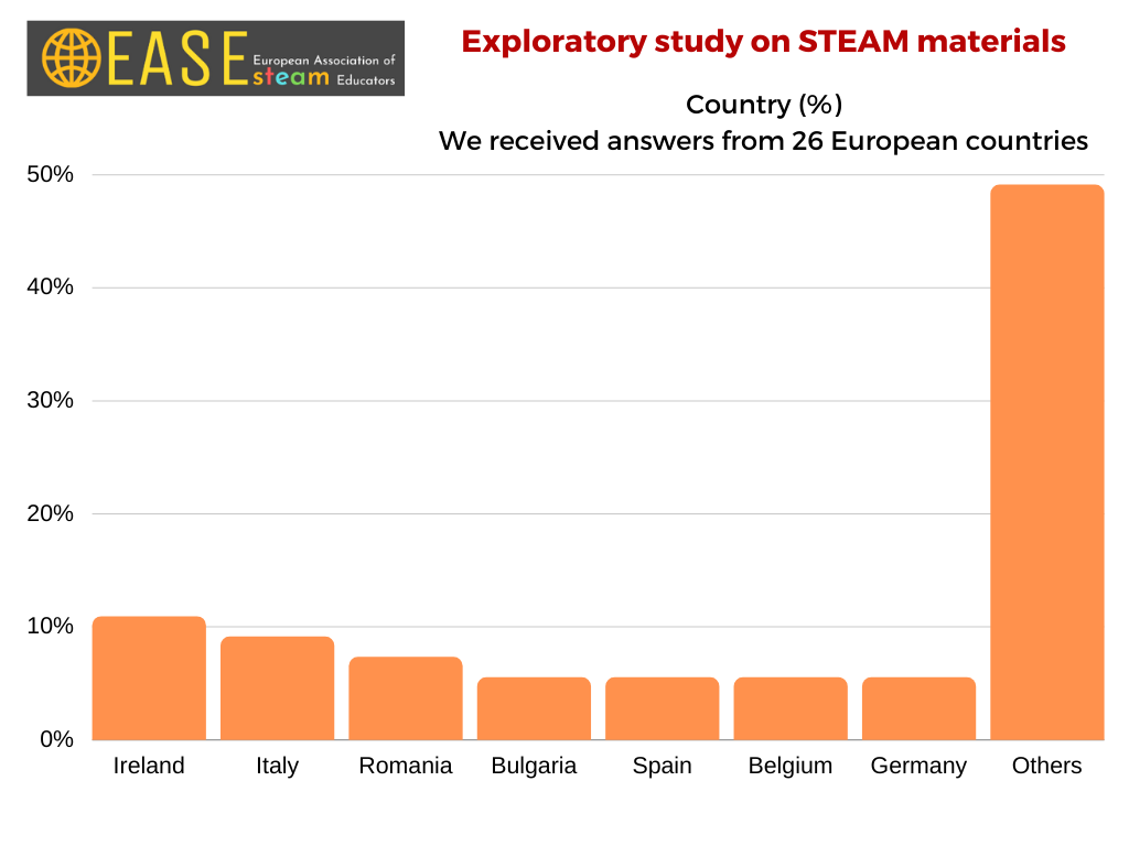 Exploratory study on STEAM materials- findings [1]